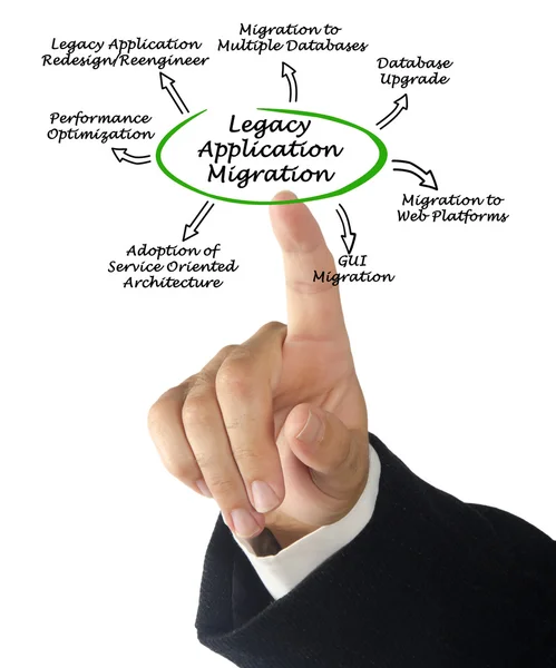 Legacy Application Migration — Stock Photo, Image