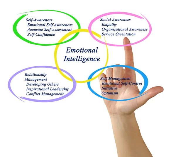 Emotional Intelligence — Stock Photo, Image