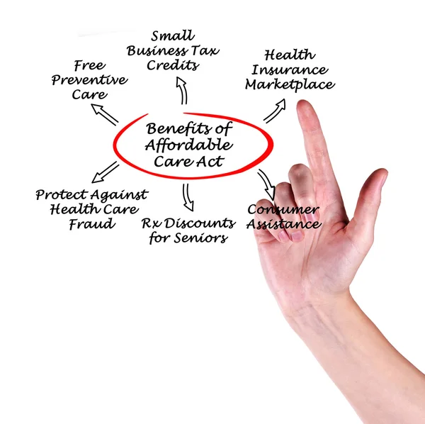 Benefits of the Affordable Care Act — Stock Photo, Image