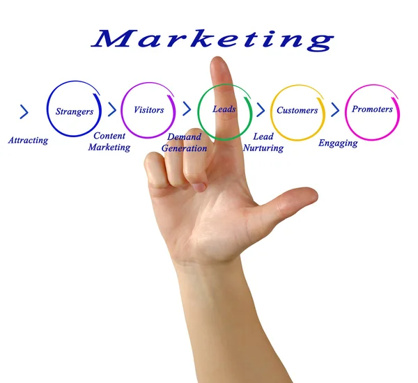 Marketing — Stock Photo, Image