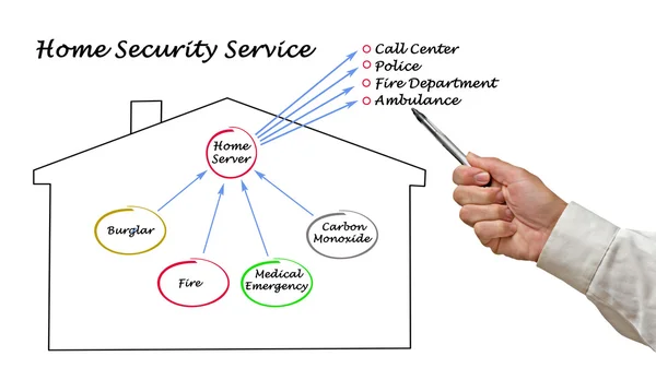 Diagrama de seguridad en el hogar —  Fotos de Stock