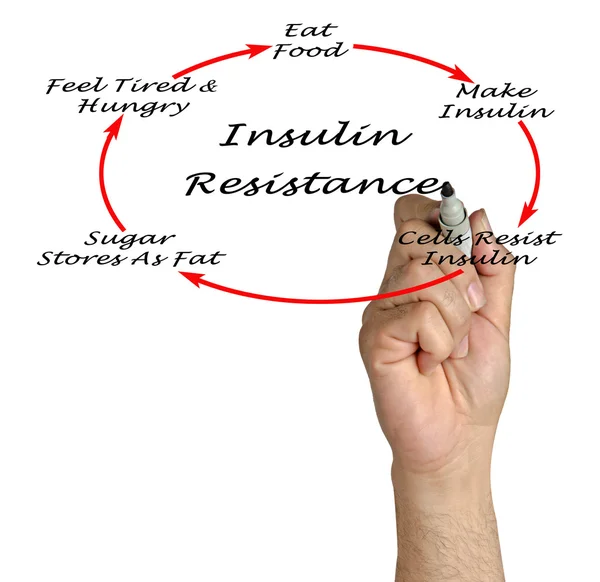 Αντίσταση στην ινσουλίνη — Φωτογραφία Αρχείου