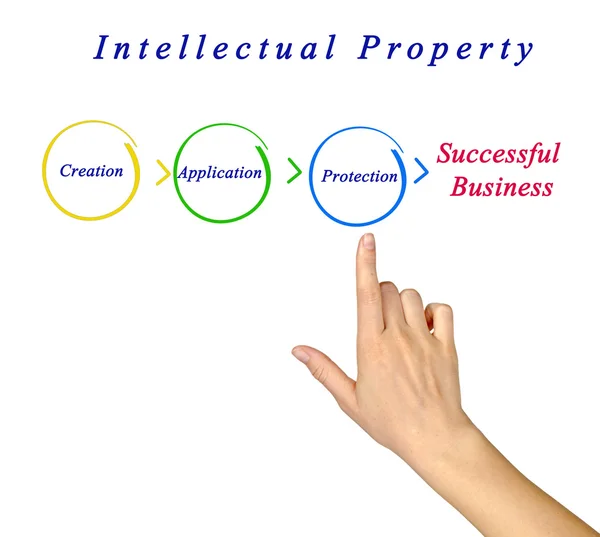 Diagrama da propriedade intelectual — Fotografia de Stock