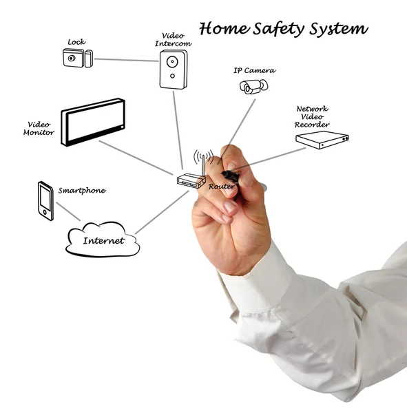 Veiligheid van het huis systeem — Stockfoto