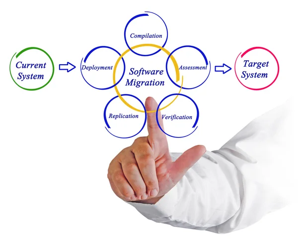 Programvara för migration — Stockfoto