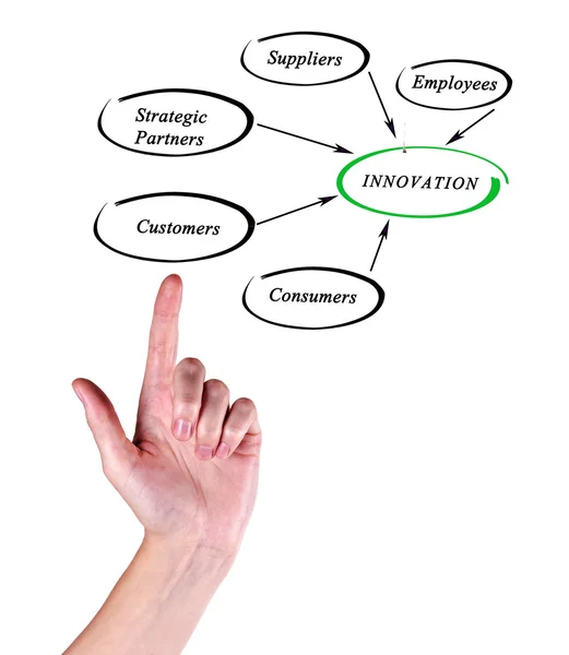 Diagrama de inovação — Fotografia de Stock