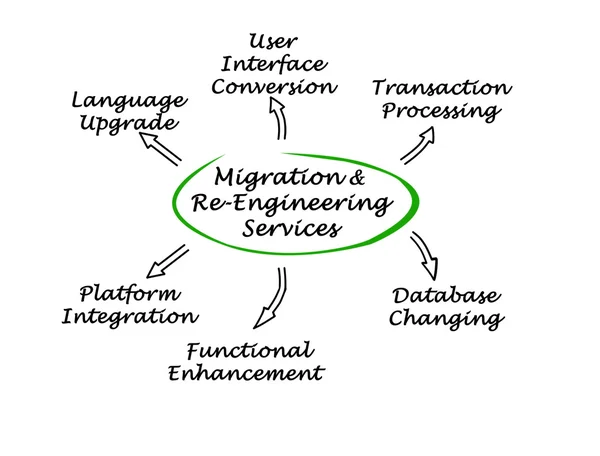 Migration & re-Engineering tjänster — Stockfoto