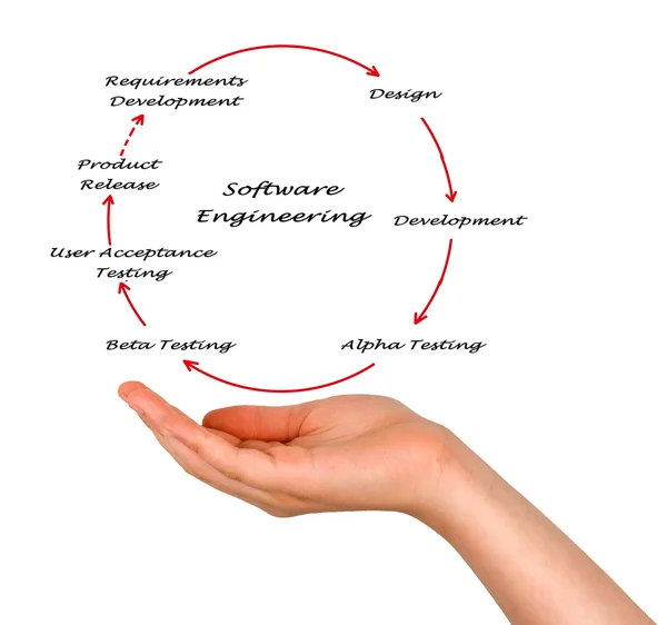 Software Engineering Lifecycle