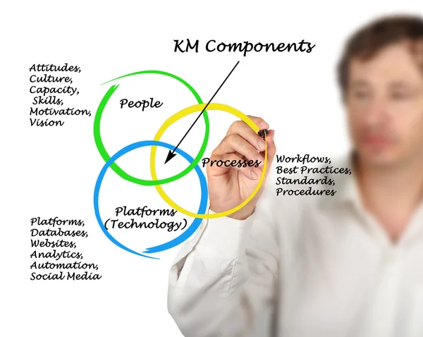 KM Components — Stock Photo, Image