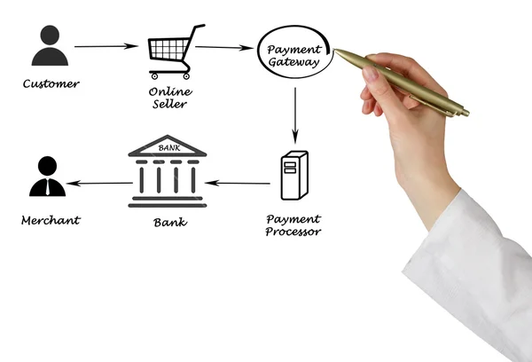 Payment processing — Stock Photo, Image