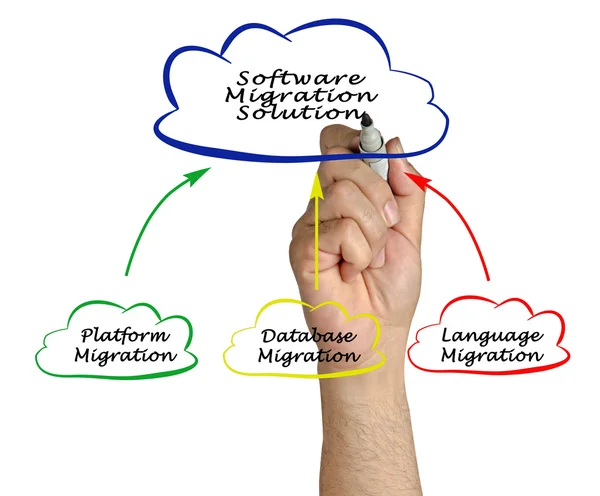 Softwareoplossing voor clientmigratie — Stockfoto