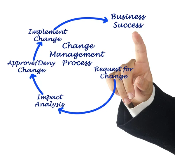 Change Management Process