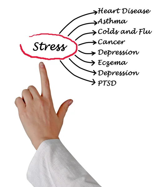 Conseguenze dello stress — Foto Stock