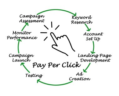 Pay Per Click Process