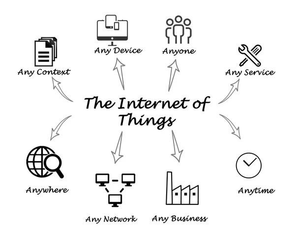 El Internet de las Cosas — Foto de Stock