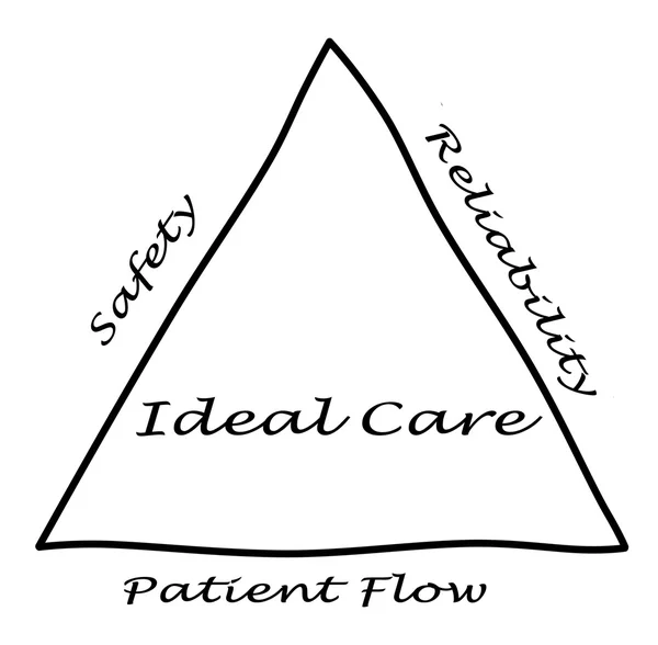 Diagram of ideal care — Stock Photo, Image