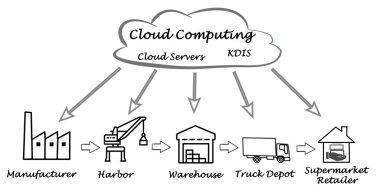 Cloud Computing in Supply Chain clipart