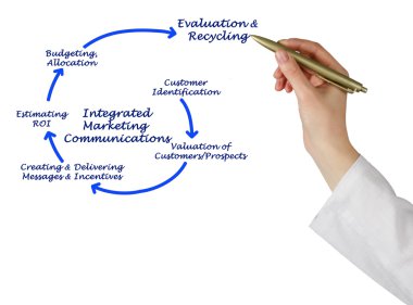 bütünleşik pazarlama iletişimi