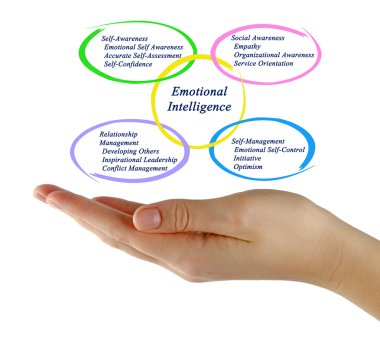 Diagram of Emotional Intelligence clipart