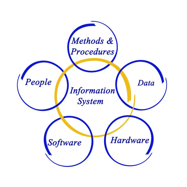 Sistema di informazione — Foto Stock