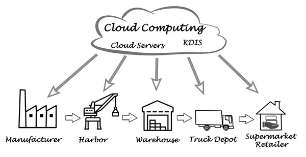 Cloud Computing nella catena di fornitura — Foto Stock