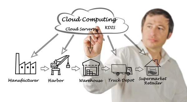 Cloud Computing in der Lieferkette — Stockfoto