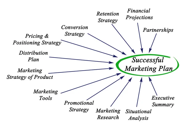 Piano di Marketing di successo — Foto Stock