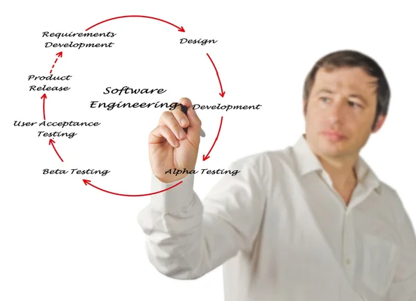 Software Engineering Lifecycle — Stock Photo, Image