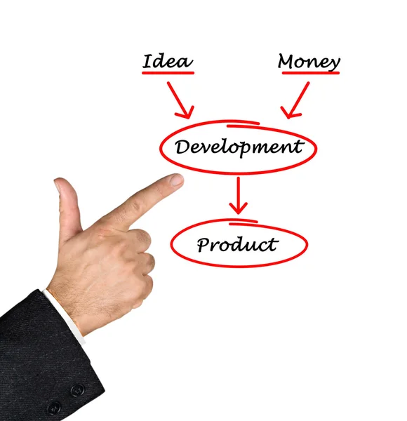 Development of product — Stock Photo, Image