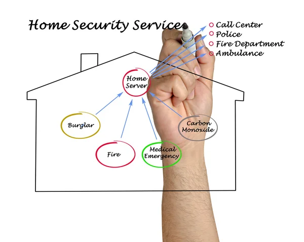 Diagramme de la sécurité à domicile — Photo