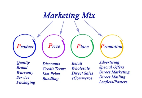 ᐈ Marketing Mix Stock Images Royalty Free Promotion Mix Photos Download On Depositphotos