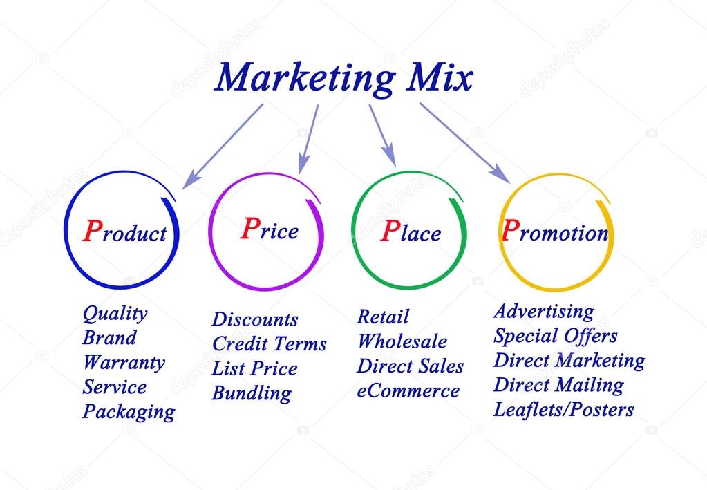 ᐈ Marketing Mix Stock Images Royalty Free Promotion Mix Photos Download On Depositphotos