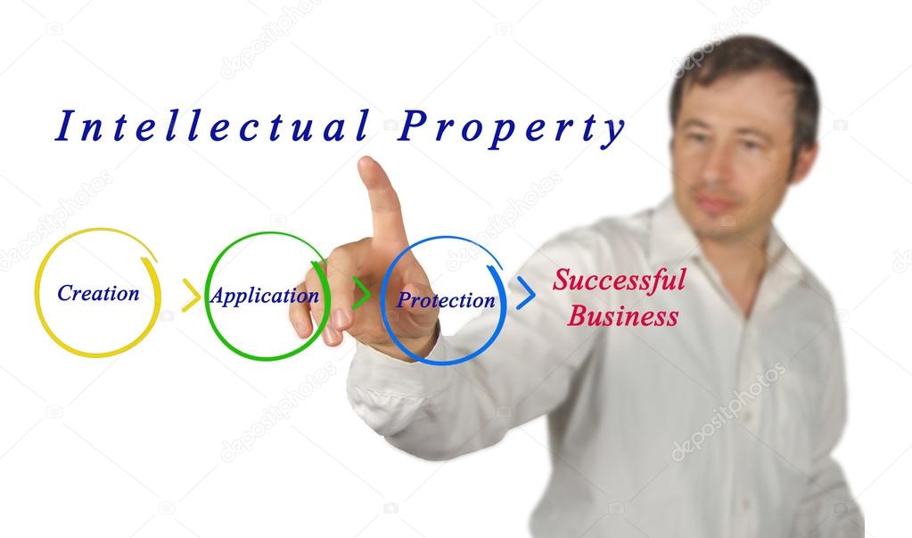 Intellectual property diagram