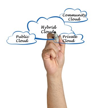 Hibrid bulut diyagramı
