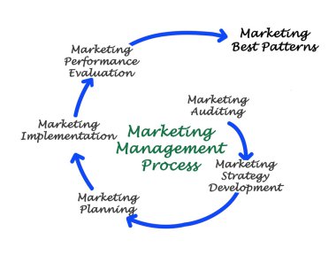 Pazarlama yönetimi süreci