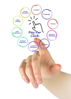 Pay Per Click diyagramı