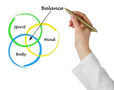 beden, ruh, zihin dengesi