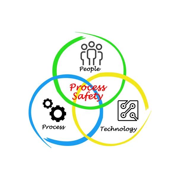 Schemat procesu bezpieczeństwa — Zdjęcie stockowe