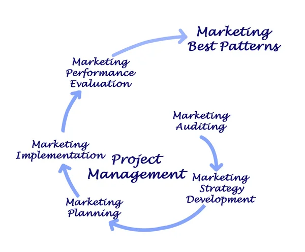 Processus de gestion du marketing — Photo