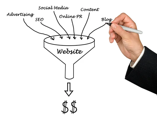 Diagrama de marketing Website — Fotografia de Stock