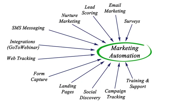 Diagrama de automatización de marketing —  Fotos de Stock