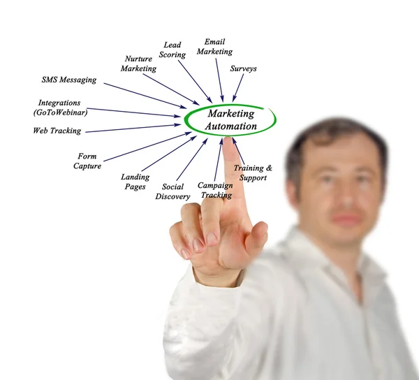 Diagrama de automatización de marketing —  Fotos de Stock