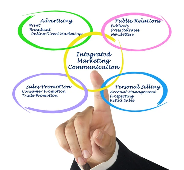 Integrated Marketing Communication — Stock Photo, Image