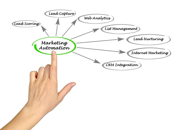 Diagrama de automatización de marketing — Foto de Stock