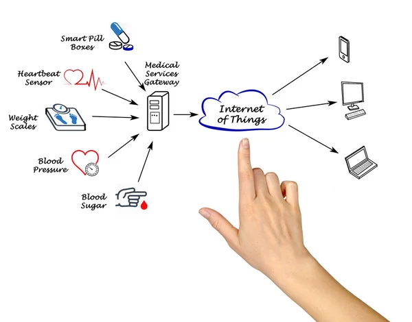 Prezentacja diagramu telemedycyny — Zdjęcie stockowe