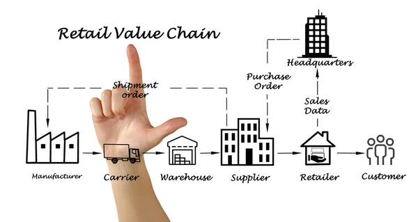 Łańcuch wartości sprzedaży detalicznej — Zdjęcie stockowe