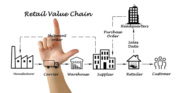 Perakende değer zinciri — Stok fotoğraf