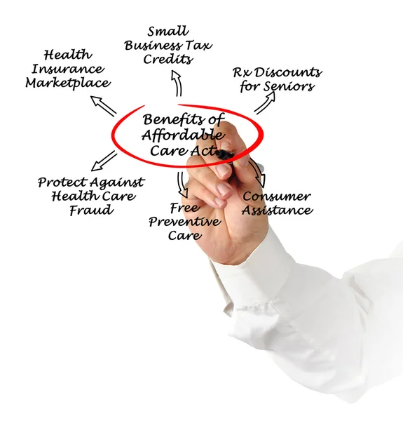 Beneficios de la Ley de Cuidado de Salud Asequible — Foto de Stock