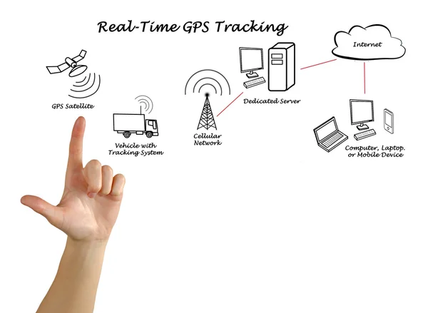 Diagram of Real-Time GPS Tracking