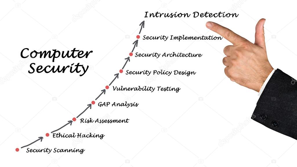 Diagram of Computer Security